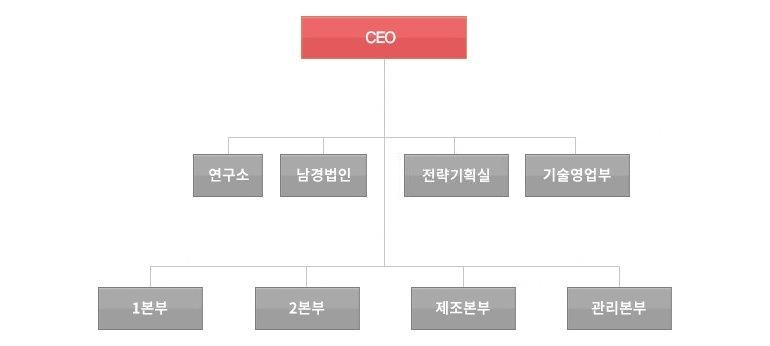 이미지: 조직도