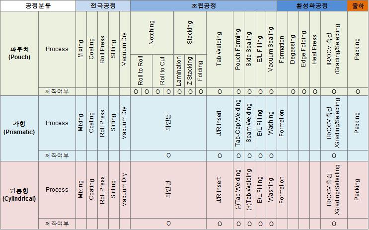 이미지: 2차전지 생산공정