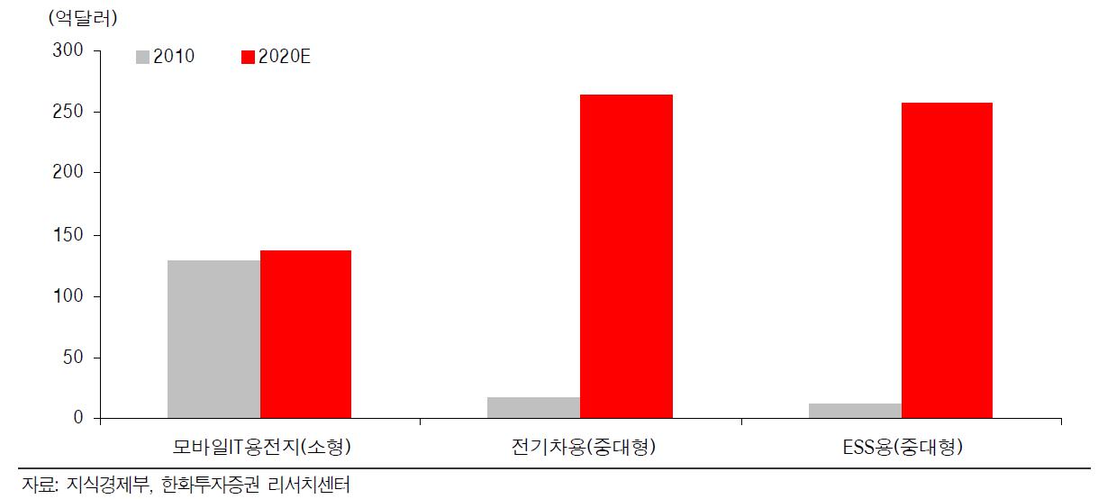 이미지: 각 분야별 2차전지 산업 전망