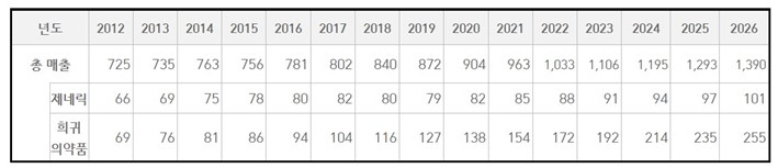 이미지: 전세계 처방의약품 매출액(2012~2026)_table