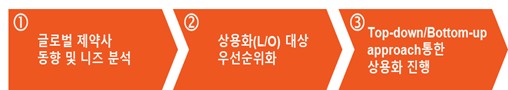 이미지: 판매 전략 수립 및 실행 프로세스