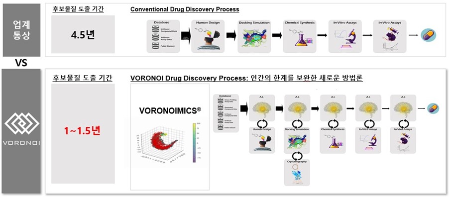 이미지: 기존 신약개발 프로세스에 AI를 접목한 VORONOMICS® 플랫폼