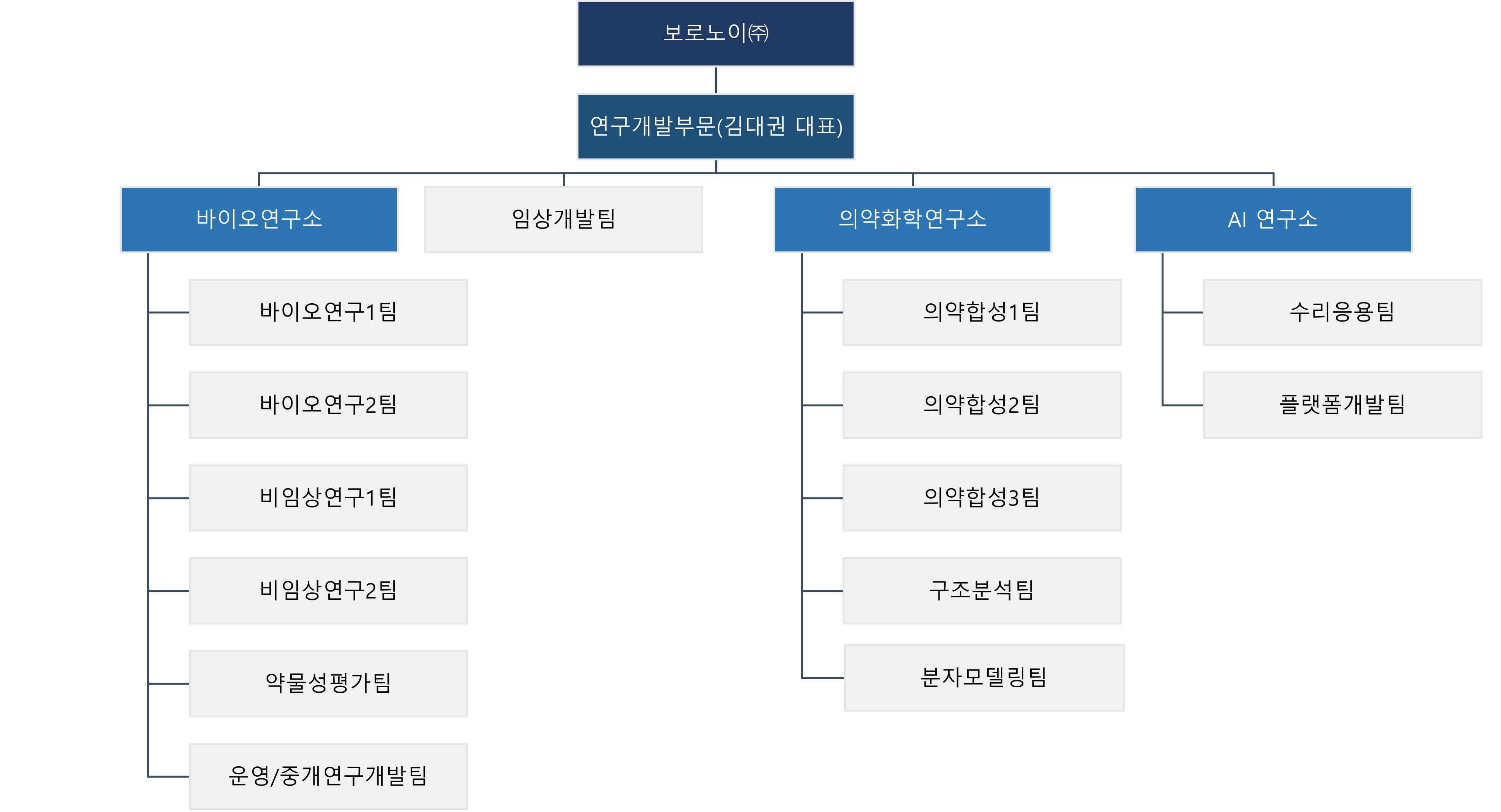이미지: 연구개발부문 조직