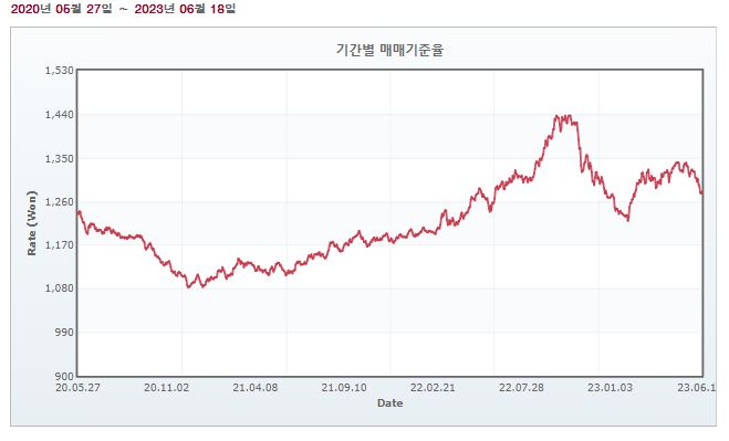이미지: 최근 3년 원달러 환율 추이