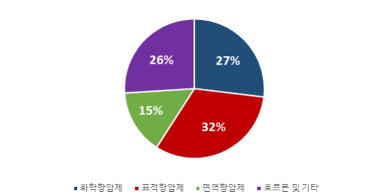 이미지: 항암제시장