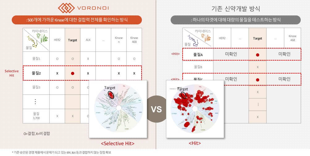 이미지: kinase profiling 데이터베이스와 기존 신약개발 방식의 차이점