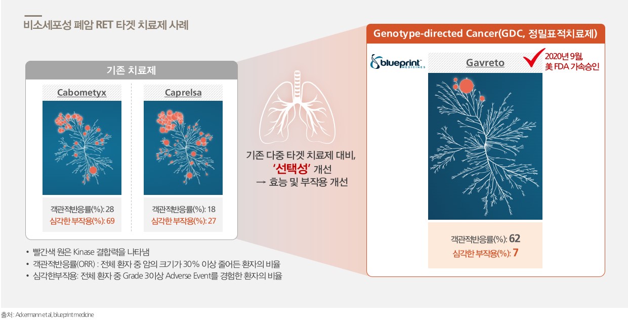 이미지: 선택성 차이에 따른 약물의 약효와 부작용 발생률 차이