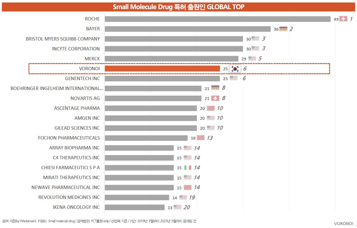 이미지: small molecule drug 특허 출원인별 글로벌 순위