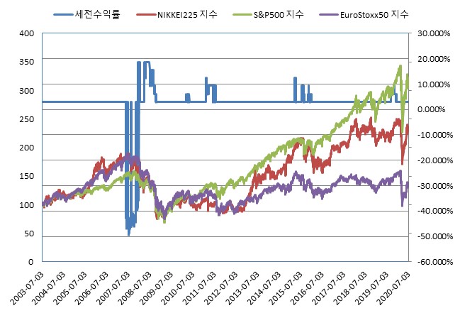 이미지: NH투자증권 제22616회 (수익률 모의실험)