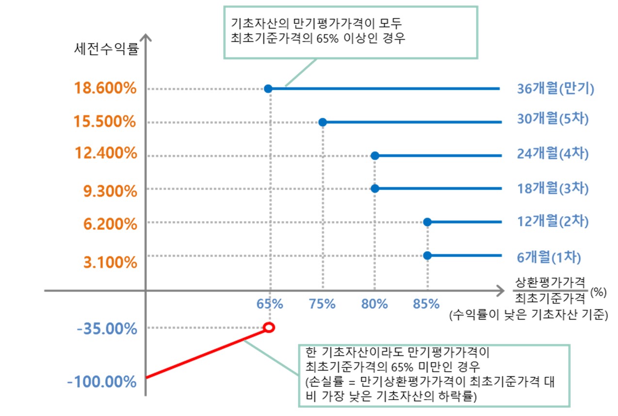 이미지: NH투자증권 제22616회 (예상 손익구조 그래프)