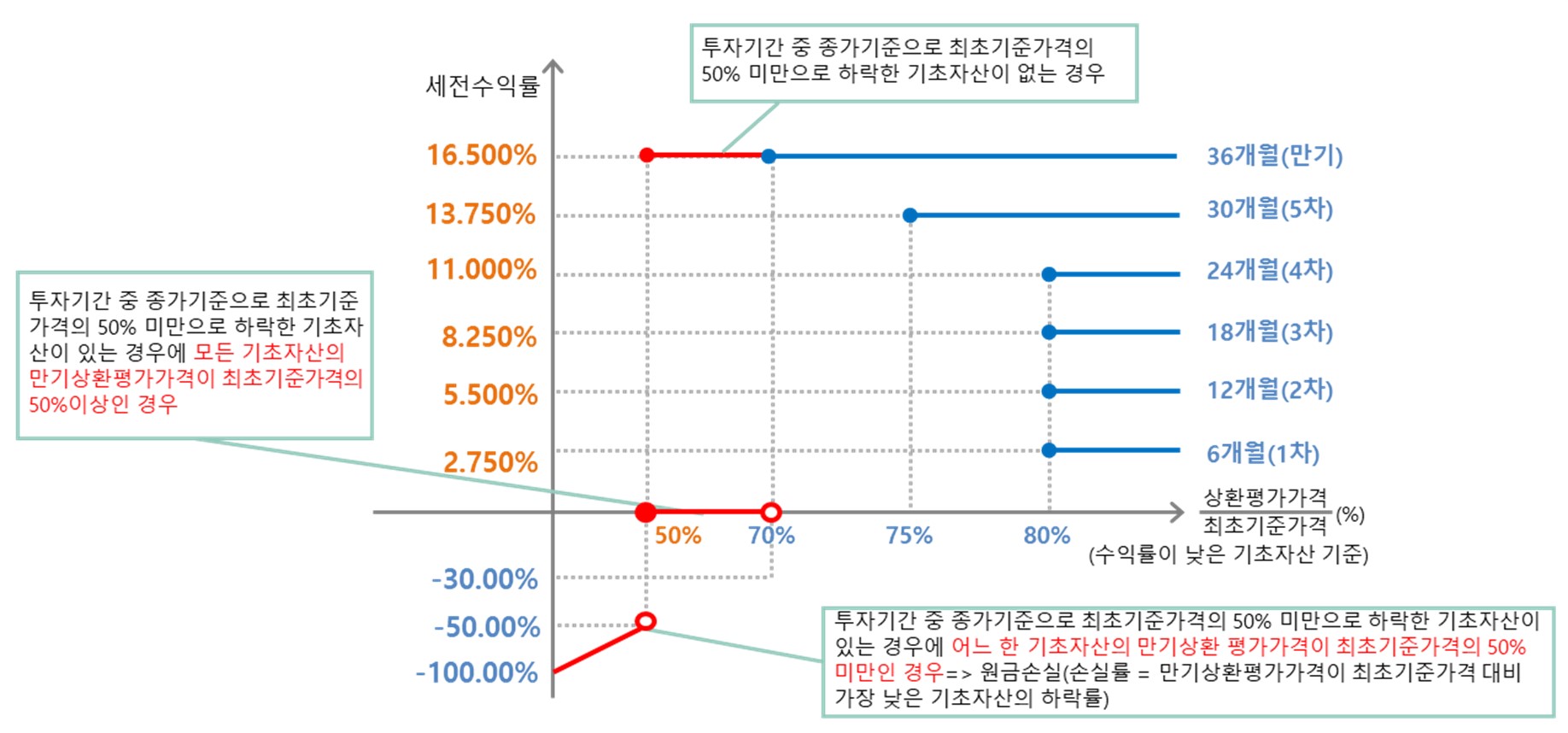 이미지: NH투자증권 제22617회 (예상 손익구조 그래프)