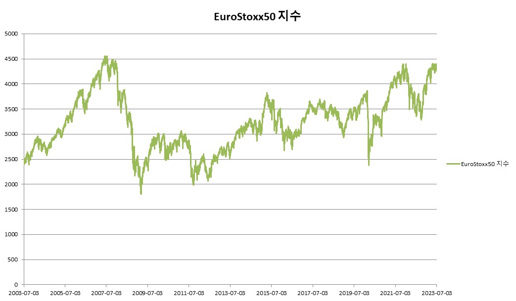 이미지: EuroStoxx50 지수 변동추이