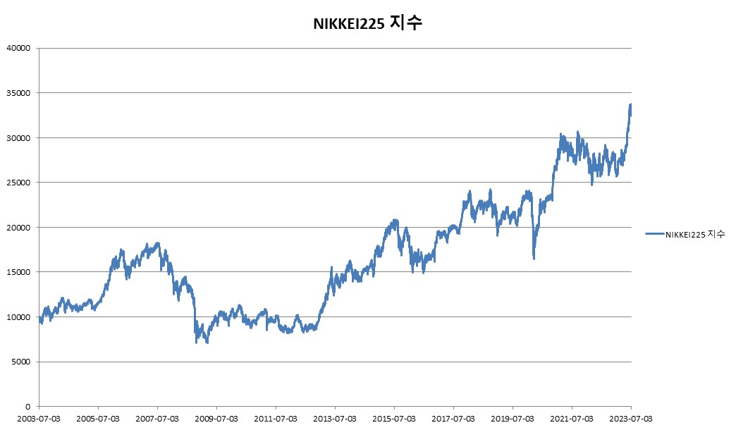 이미지: NIKKEI225 지수 변동추이