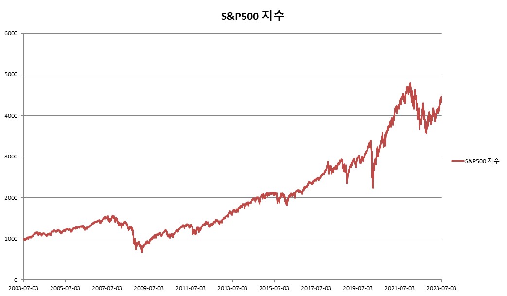 이미지: S&P500 지수 변동추이