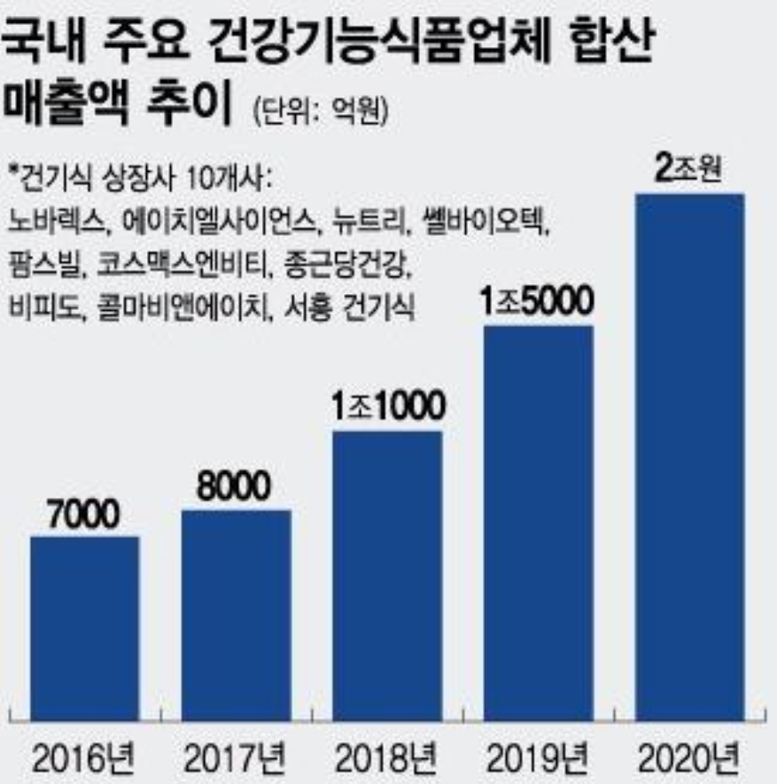 이미지: [국내 주요 건강기능식품 상장사 합산 매출액 추이]
