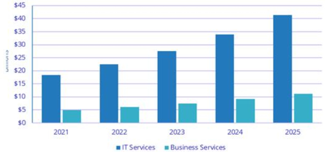 이미지: [Worldwide AI Services Forecast 2021-2025]