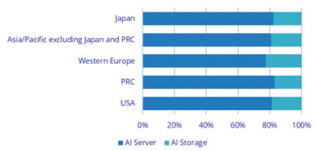 이미지: [Worldwide AI Hardware By Top 5 Regions, 2025]