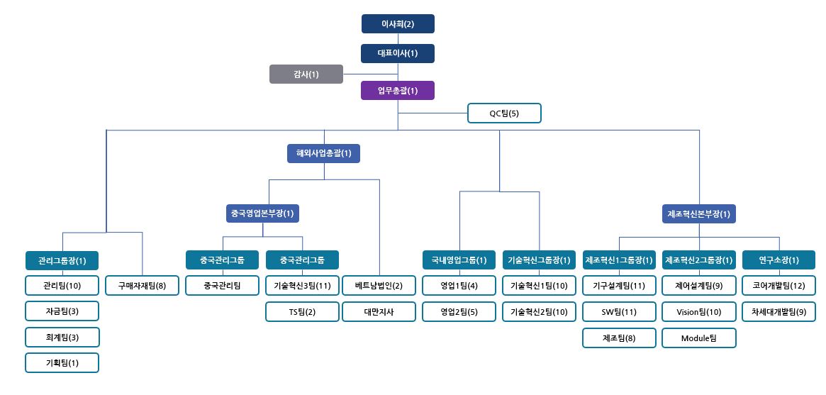 이미지: 참엔지니어링 조직도 _ 202306