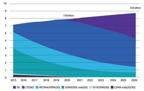 이미지: 통신 기술 별 모바일 가입자 수 전망 [출처-ericsson mobility report november 2020]