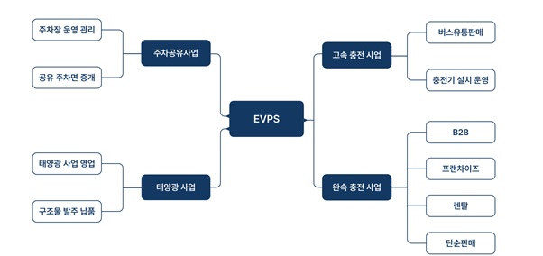 이미지: [당사 주요 사업 개요도]