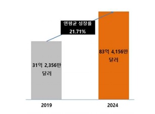 이미지: 글로벌 스마트 주차 시장 규모 및 현황