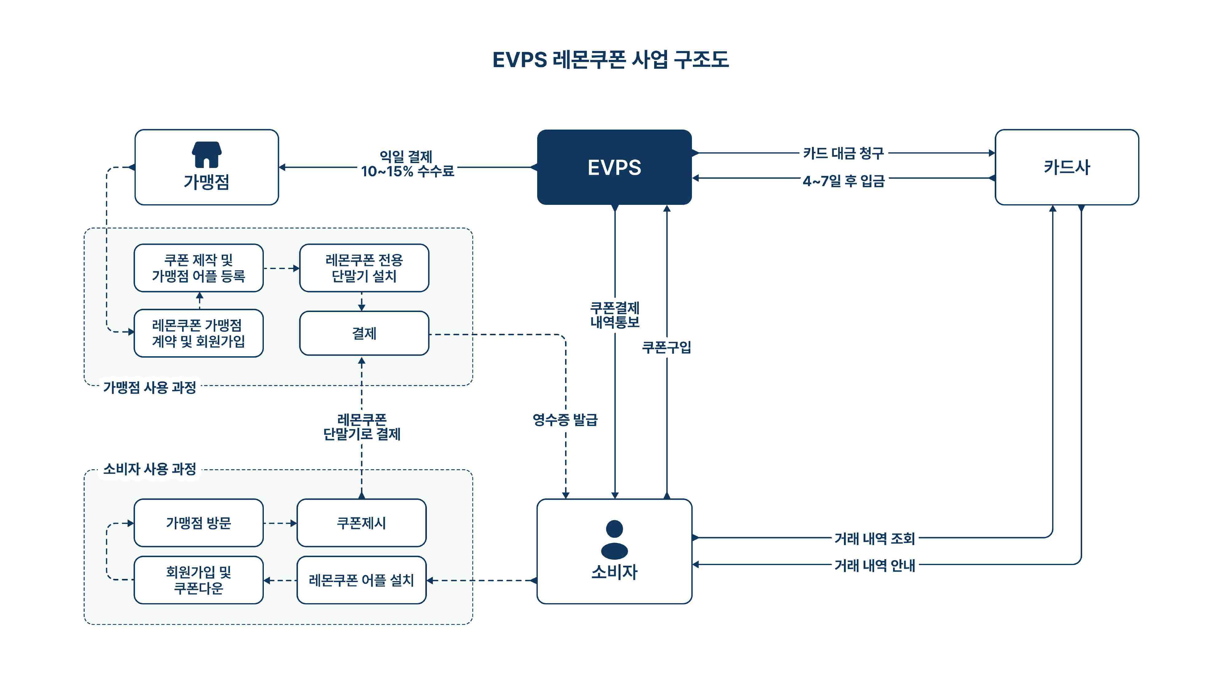 이미지: ERVPS 레몬쿠폰 사업구조도