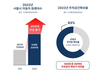 이미지: 서울시 자동차 등록대수와 주차공간확보의 상관비례