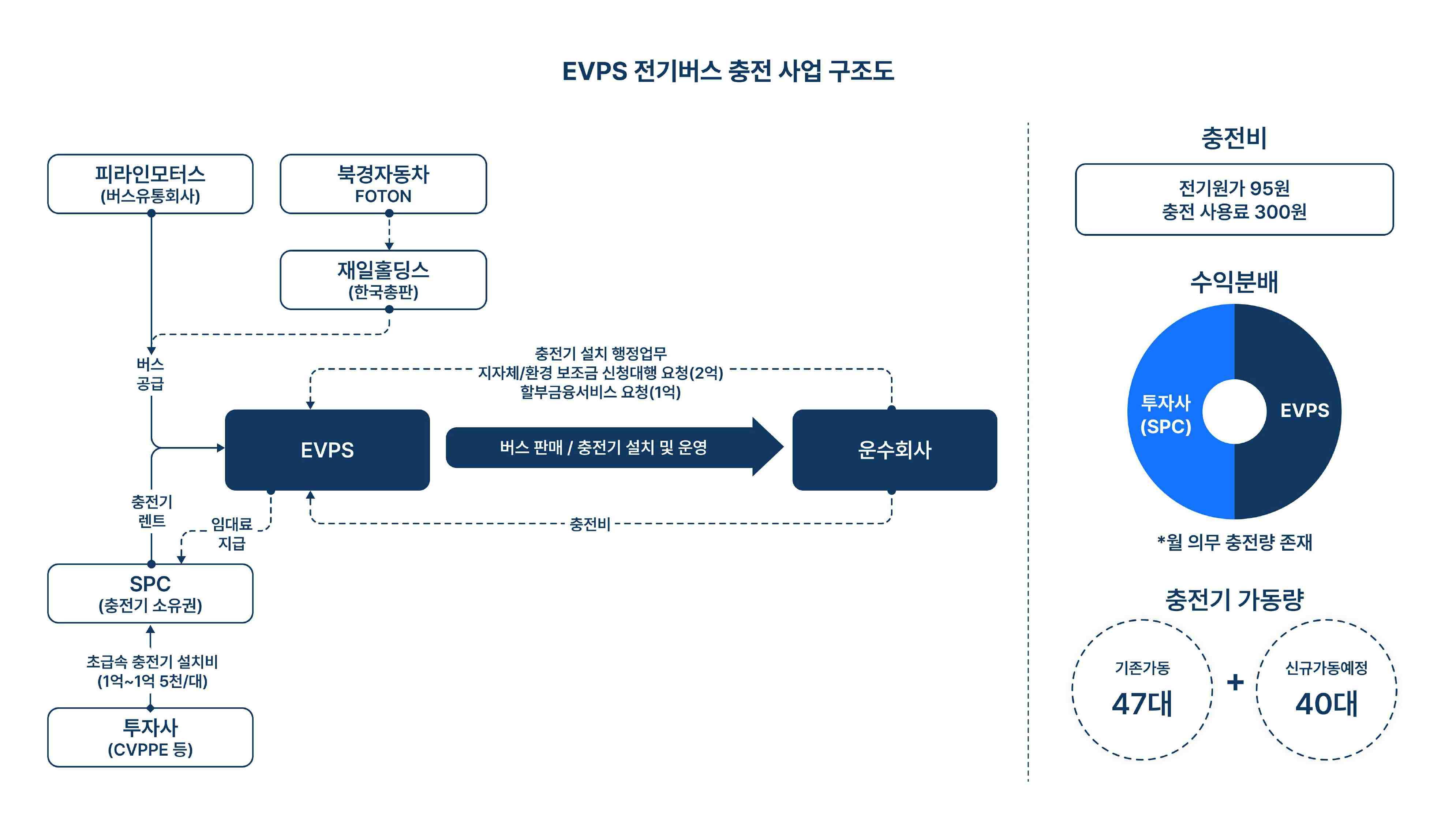 이미지: EVPS 전기버스 충전 사업구조도