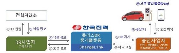 이미지: 전기차 충전 플러스DR 개념도
