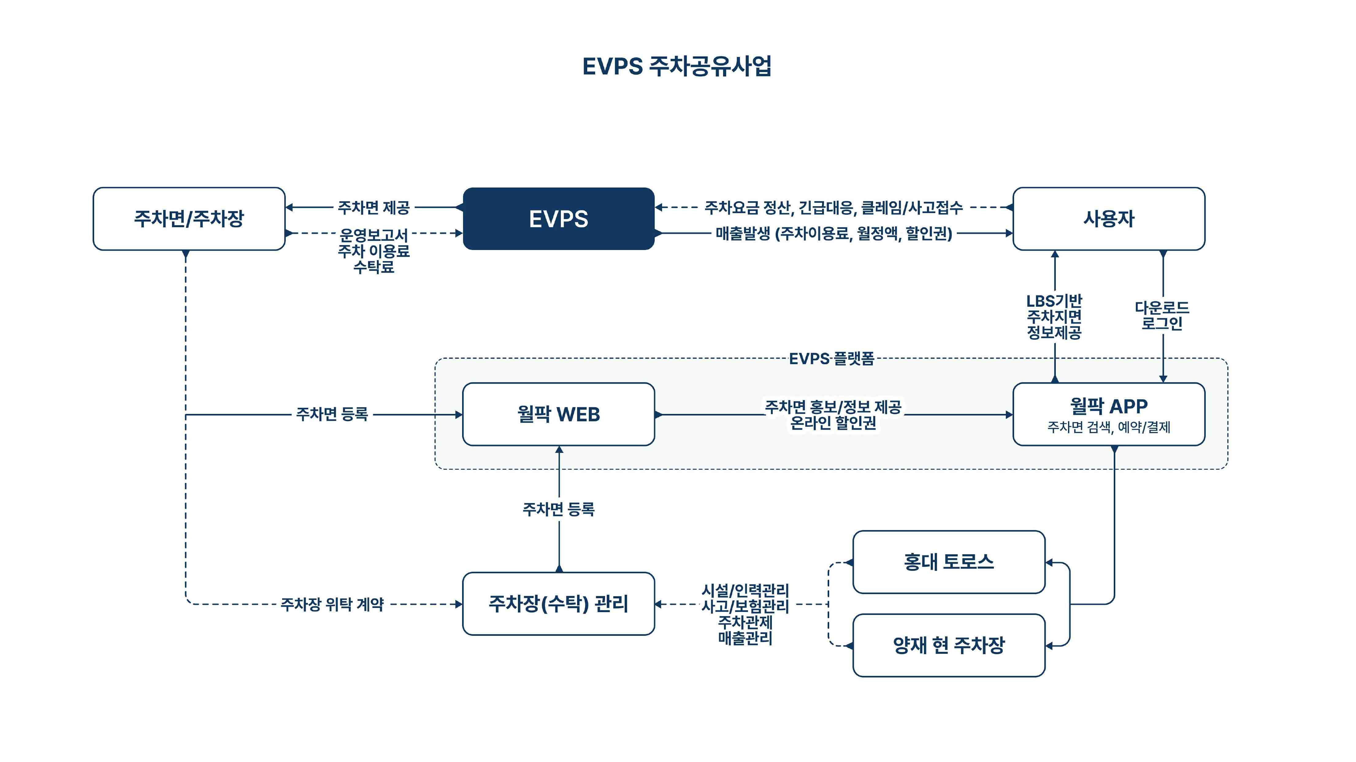 이미지: EVPS 주차 공유사업구조도