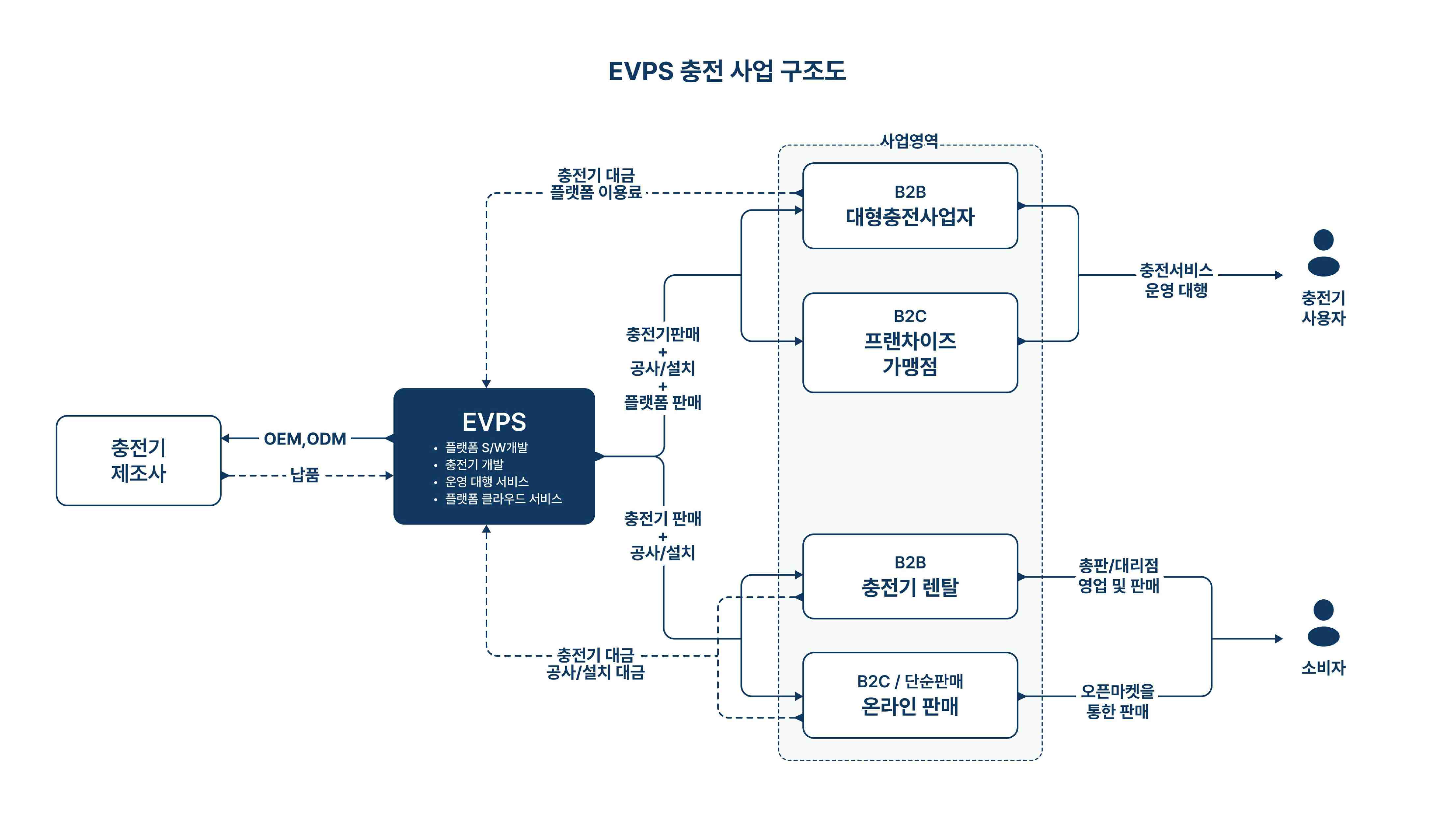 이미지: EVPS 전기차 충전 사업구조도
