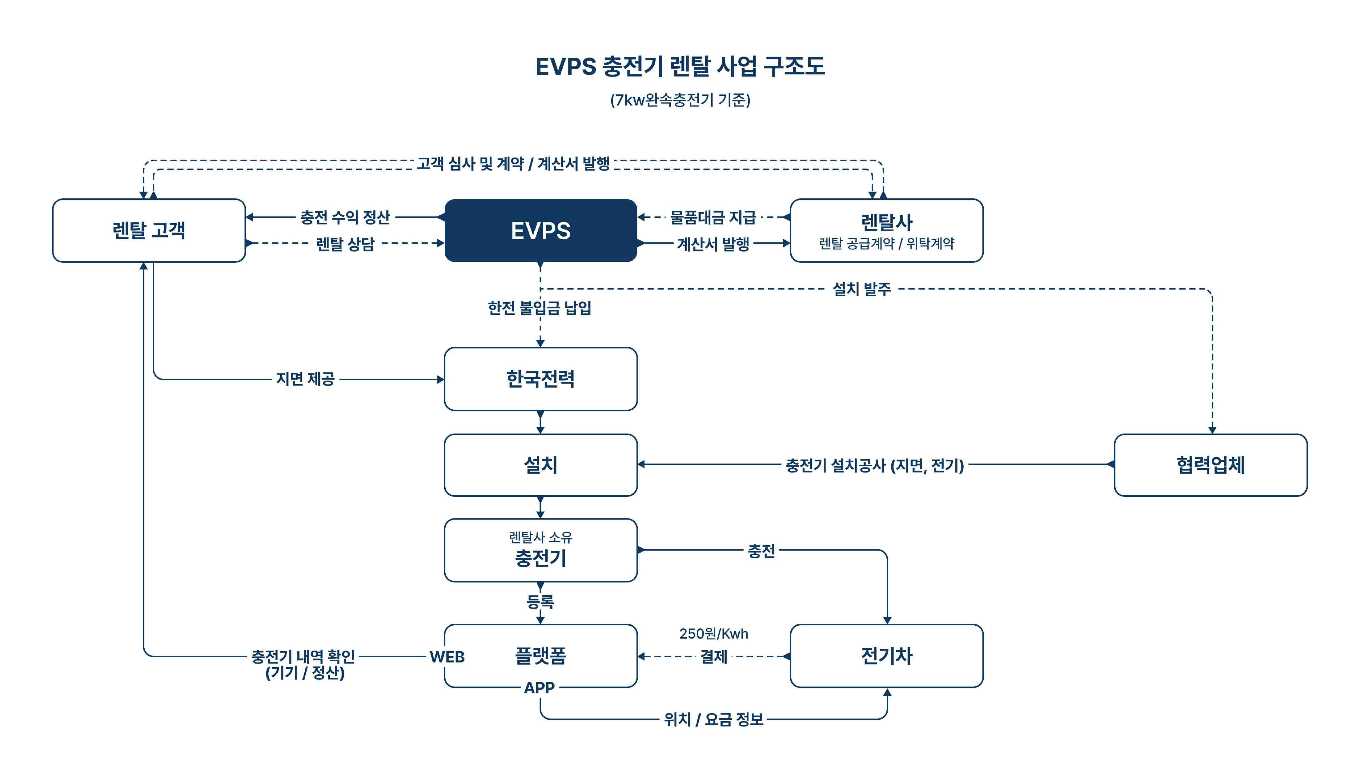 이미지: EVPS 충전기 렌탈 사업구조도
