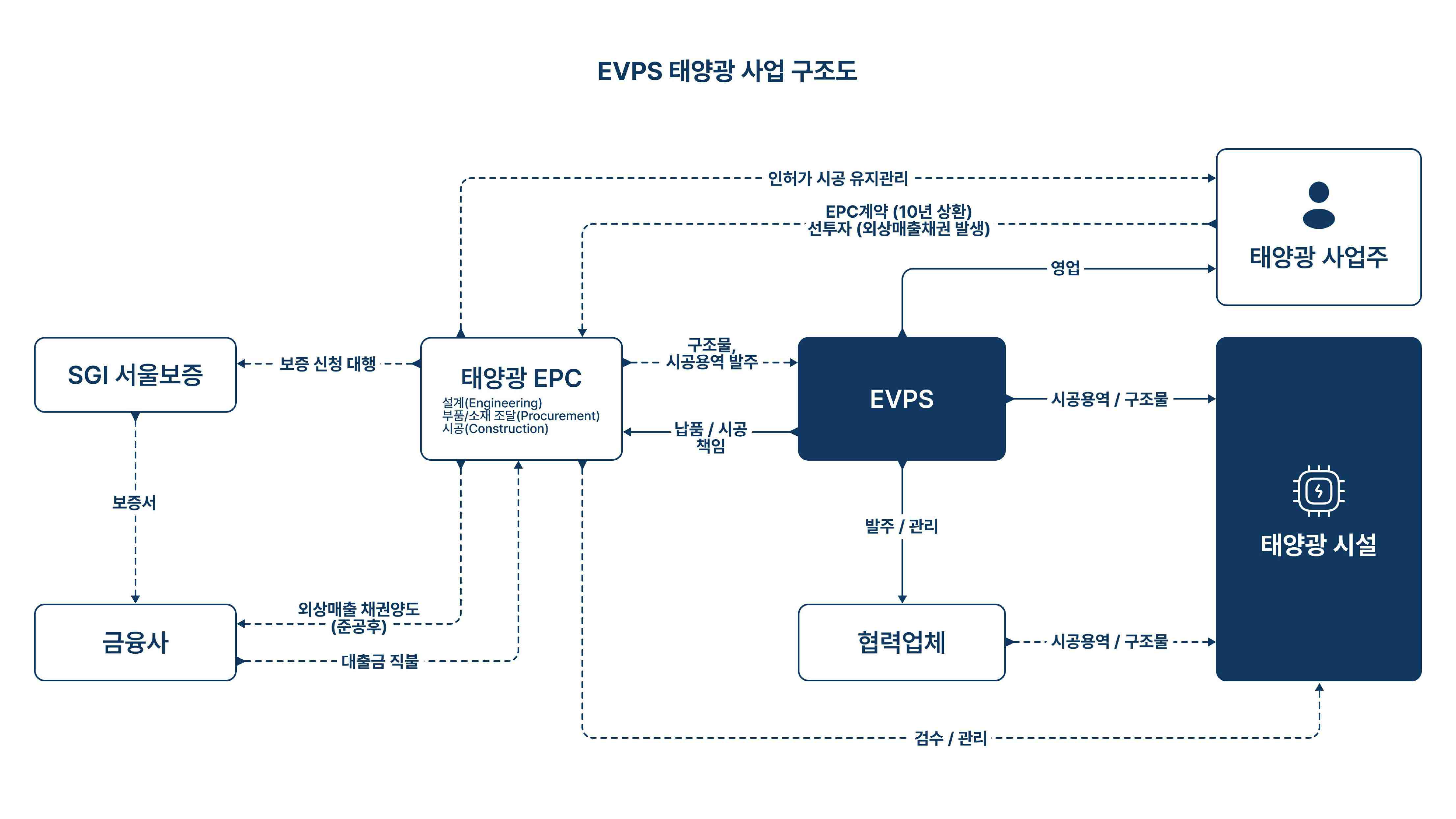 이미지: EVPS 태양광 사업구조도