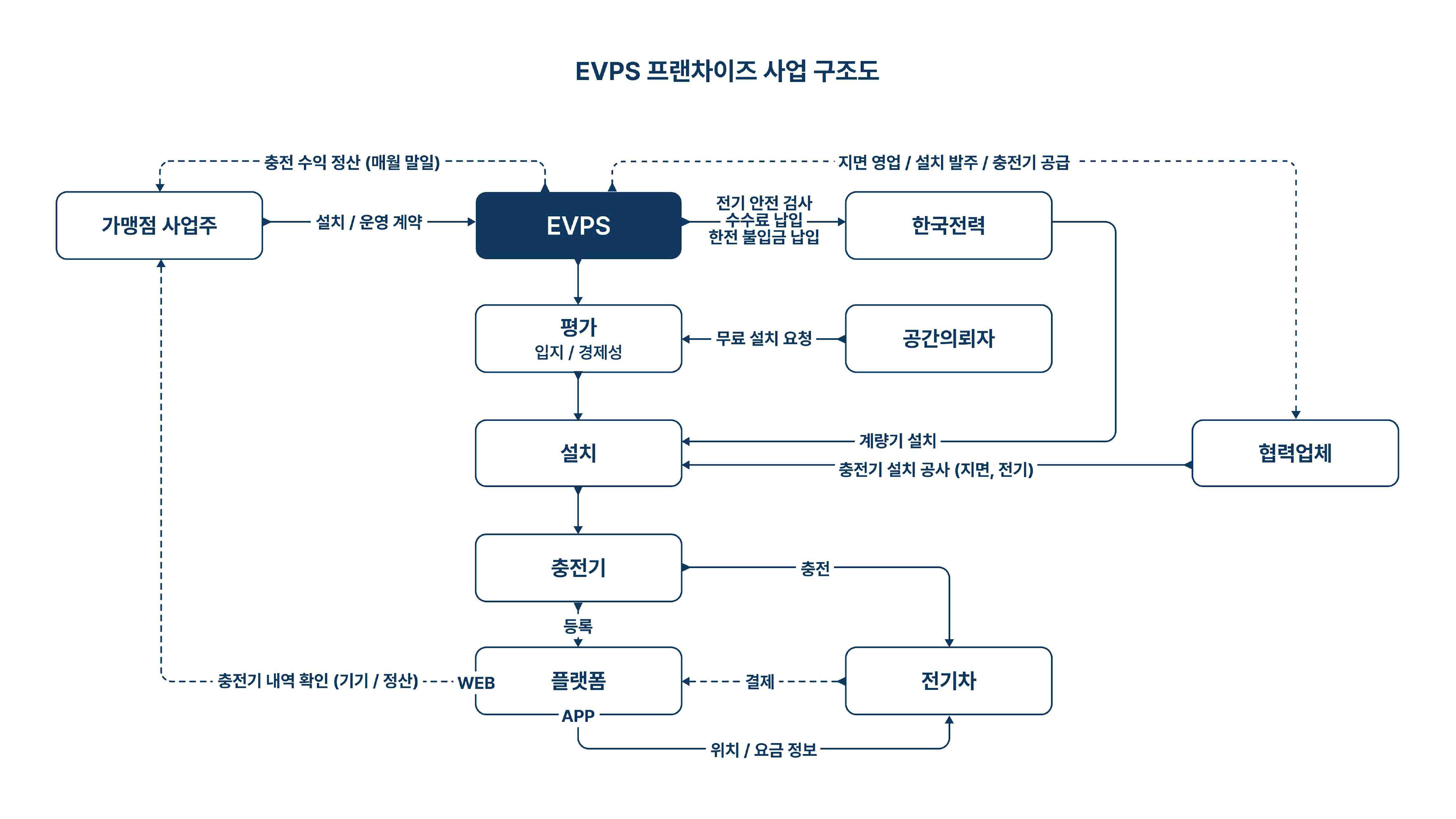 이미지: EVPS 프랜차이즈 사업구조도