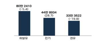 이미지: 2022년 자동차 동력원별 신규 등록