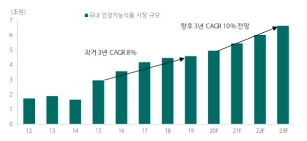 이미지: 국내 건강기능식품 시장규모