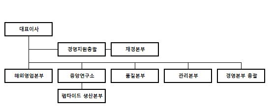 이미지: 조직도