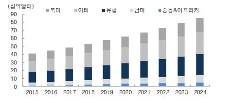 이미지: 코스메슈티컬 대륙별 시장규모