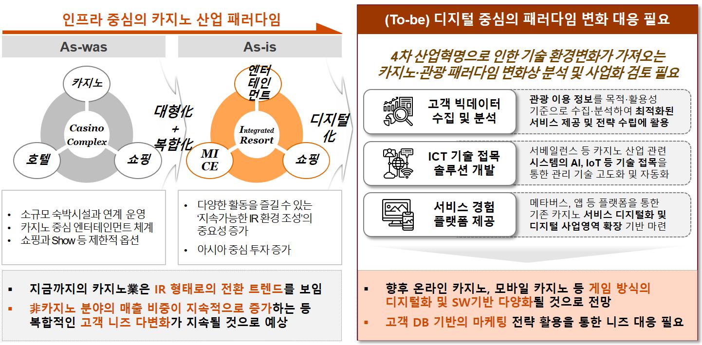 이미지: 카지노산업 패러다임 변화(출처: PWC Analysis)