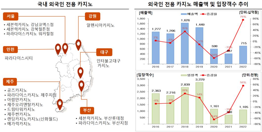 이미지: 출처: 문화체육관광부, 한국카지노업관광협회