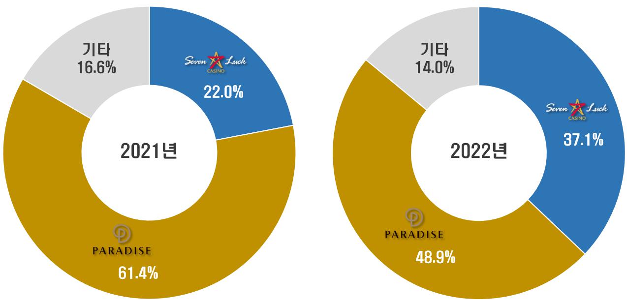 이미지: 시정점유율(출처: 문화체육관광부, 카지노업관광협회)
