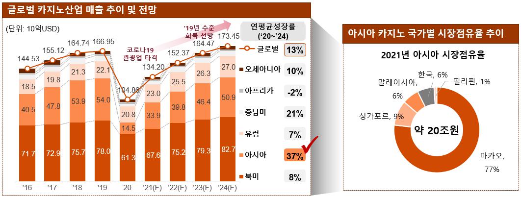 이미지: 글로벌 카지노 산업의 성장성 전망(출처: 사행산업통합감독위원회)