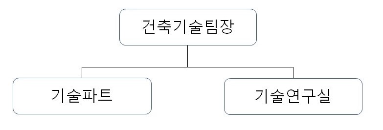 이미지: 건축기술팀 조직도