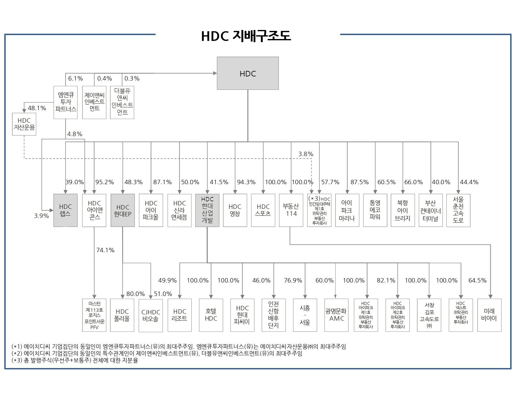 이미지: 계통도(2022.12.31 기준)
