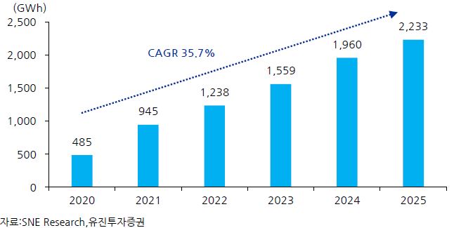 이미지: 전세계 2차전지 Capa. 전망