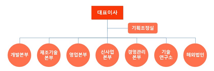 이미지: 조직도