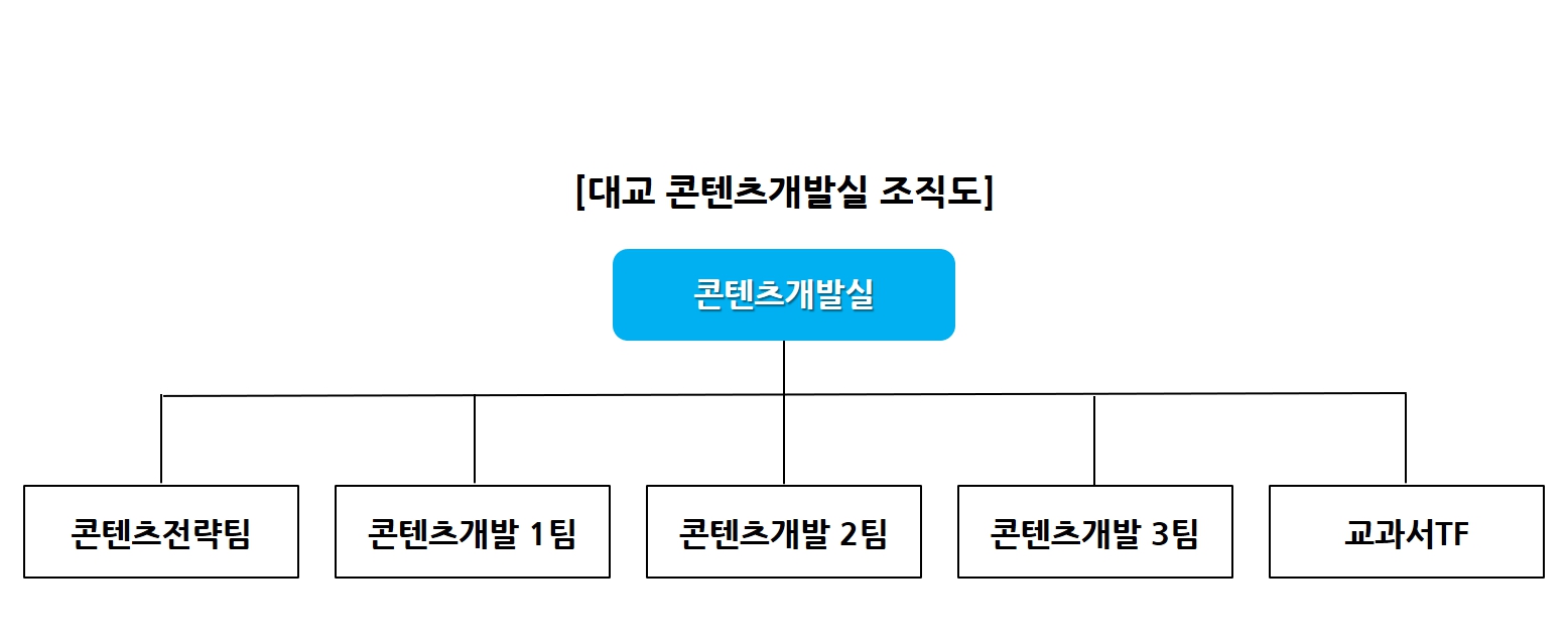 이미지: 대교 콘텐츠개발실 조직도