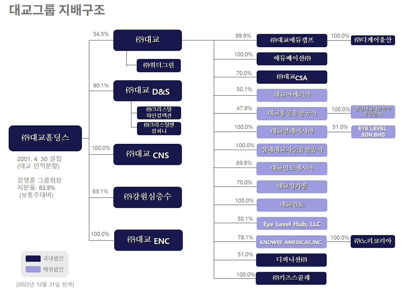 이미지: 대교그룹 지배구조