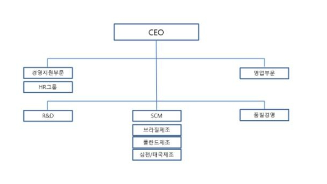이미지: 조직도 (22.12.31 기준)