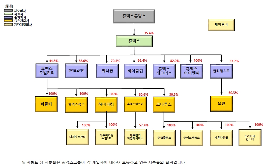 이미지: 휴맥스그룹 계통도